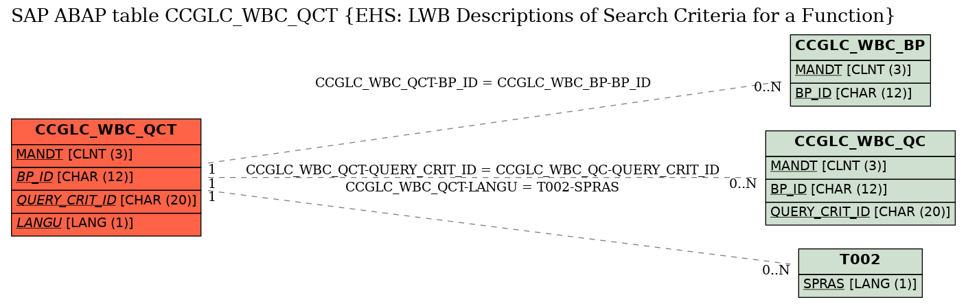 E-R Diagram for table CCGLC_WBC_QCT (EHS: LWB Descriptions of Search Criteria for a Function)