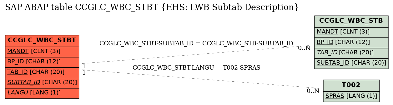 E-R Diagram for table CCGLC_WBC_STBT (EHS: LWB Subtab Description)