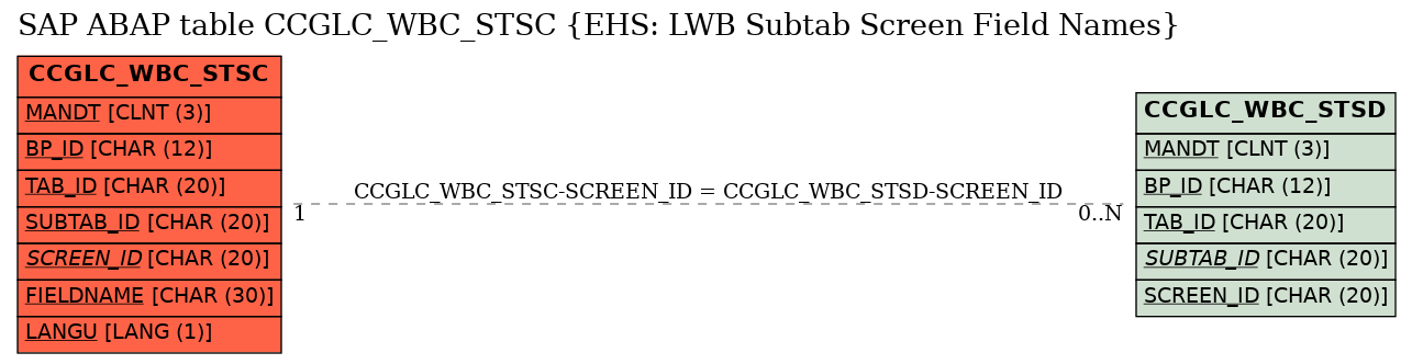 E-R Diagram for table CCGLC_WBC_STSC (EHS: LWB Subtab Screen Field Names)