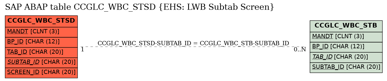 E-R Diagram for table CCGLC_WBC_STSD (EHS: LWB Subtab Screen)