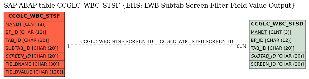 E-R Diagram for table CCGLC_WBC_STSF (EHS: LWB Subtab Screen Filter Field Value Output)