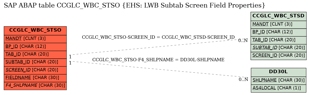 E-R Diagram for table CCGLC_WBC_STSO (EHS: LWB Subtab Screen Field Properties)