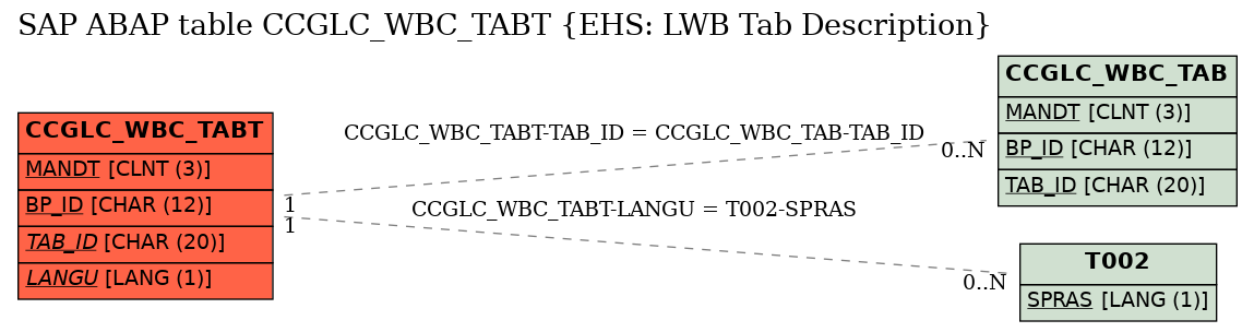 E-R Diagram for table CCGLC_WBC_TABT (EHS: LWB Tab Description)