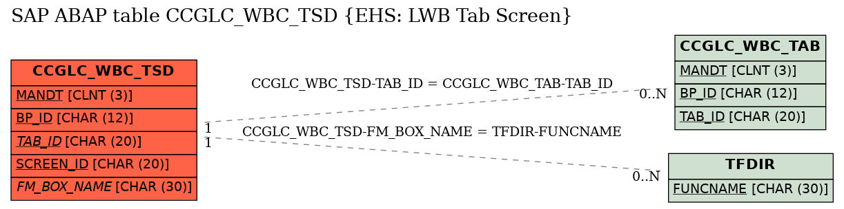 E-R Diagram for table CCGLC_WBC_TSD (EHS: LWB Tab Screen)