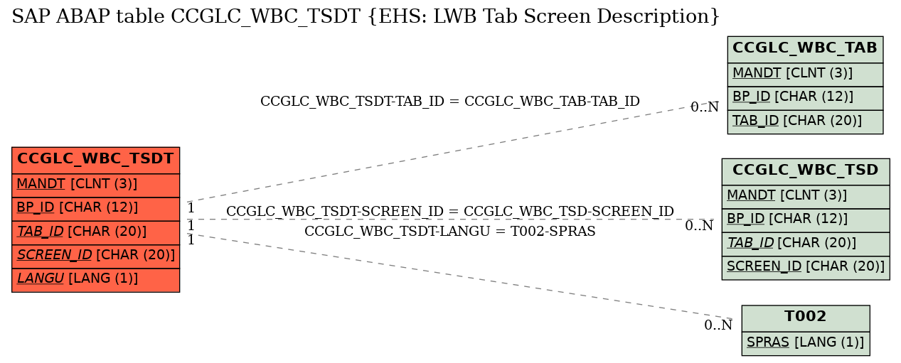 E-R Diagram for table CCGLC_WBC_TSDT (EHS: LWB Tab Screen Description)