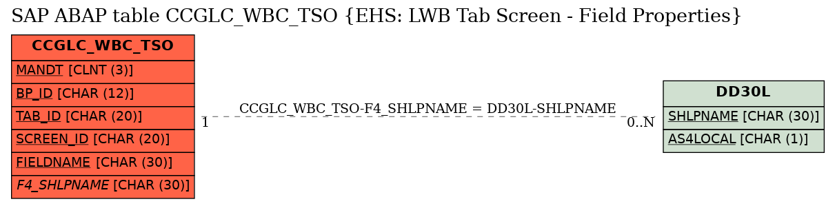 E-R Diagram for table CCGLC_WBC_TSO (EHS: LWB Tab Screen - Field Properties)