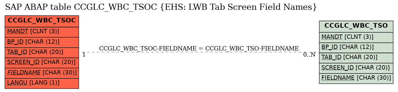 E-R Diagram for table CCGLC_WBC_TSOC (EHS: LWB Tab Screen Field Names)