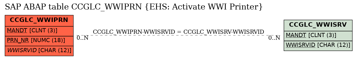 E-R Diagram for table CCGLC_WWIPRN (EHS: Activate WWI Printer)