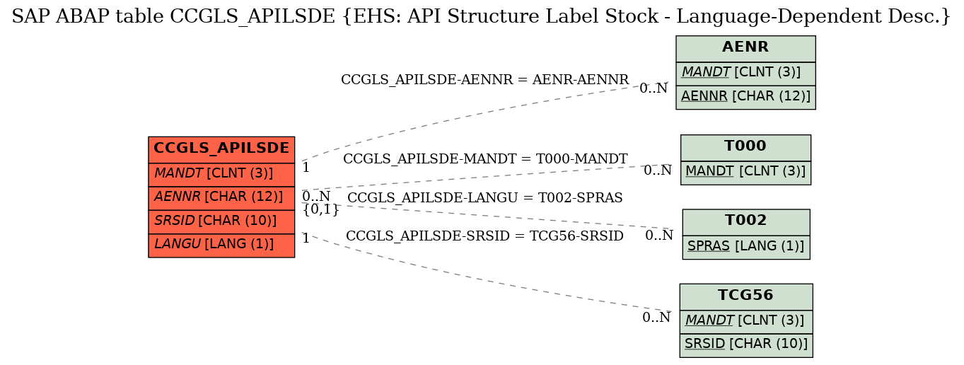 E-R Diagram for table CCGLS_APILSDE (EHS: API Structure Label Stock - Language-Dependent Desc.)