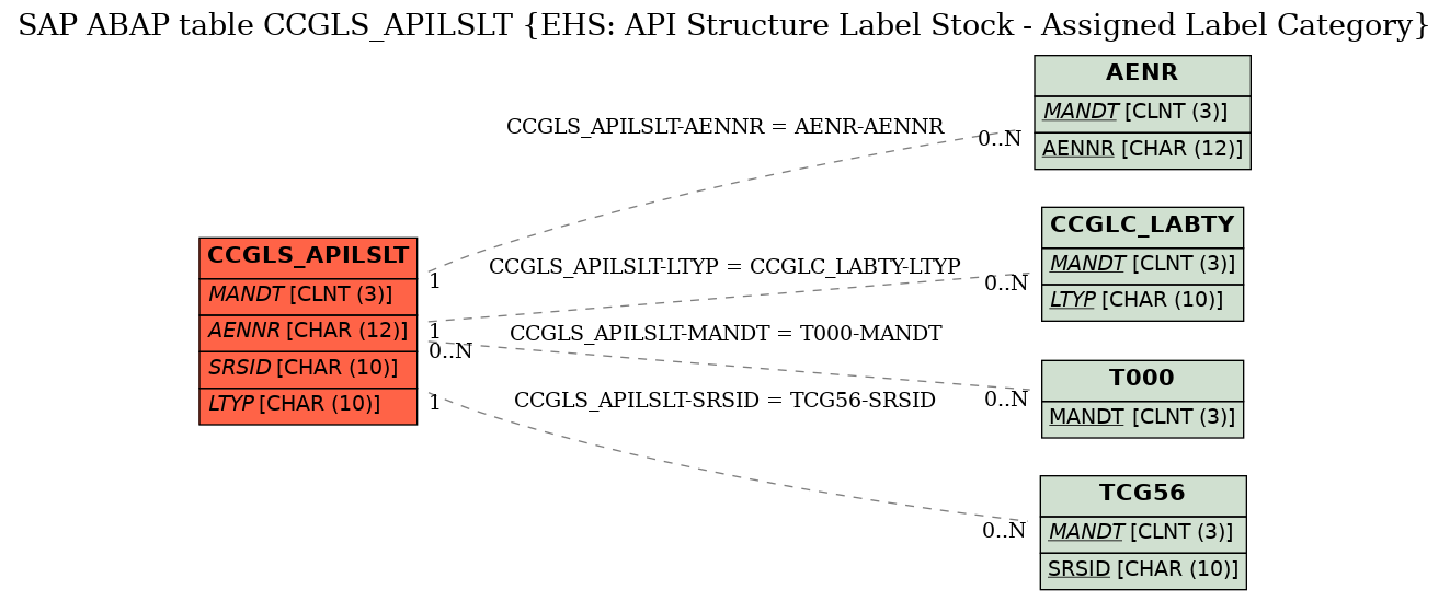 E-R Diagram for table CCGLS_APILSLT (EHS: API Structure Label Stock - Assigned Label Category)