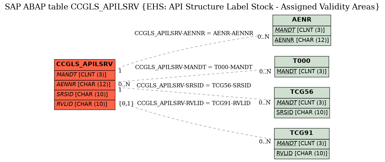 E-R Diagram for table CCGLS_APILSRV (EHS: API Structure Label Stock - Assigned Validity Areas)