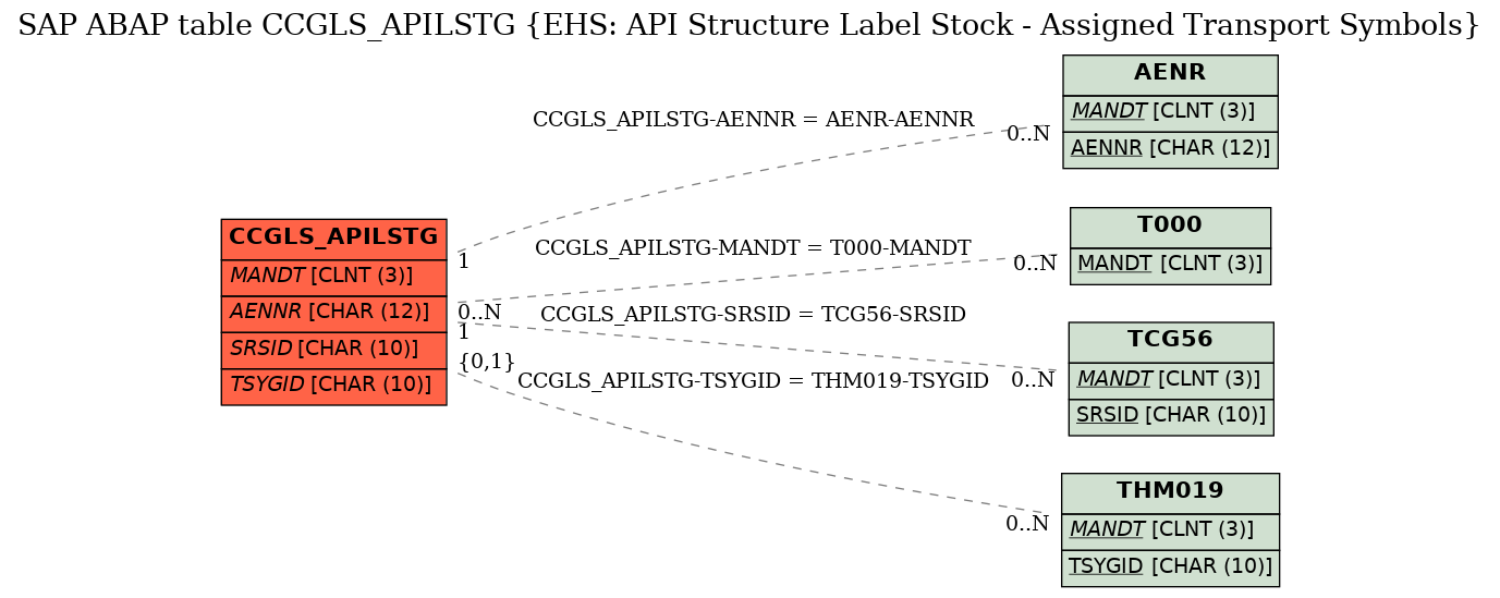 E-R Diagram for table CCGLS_APILSTG (EHS: API Structure Label Stock - Assigned Transport Symbols)