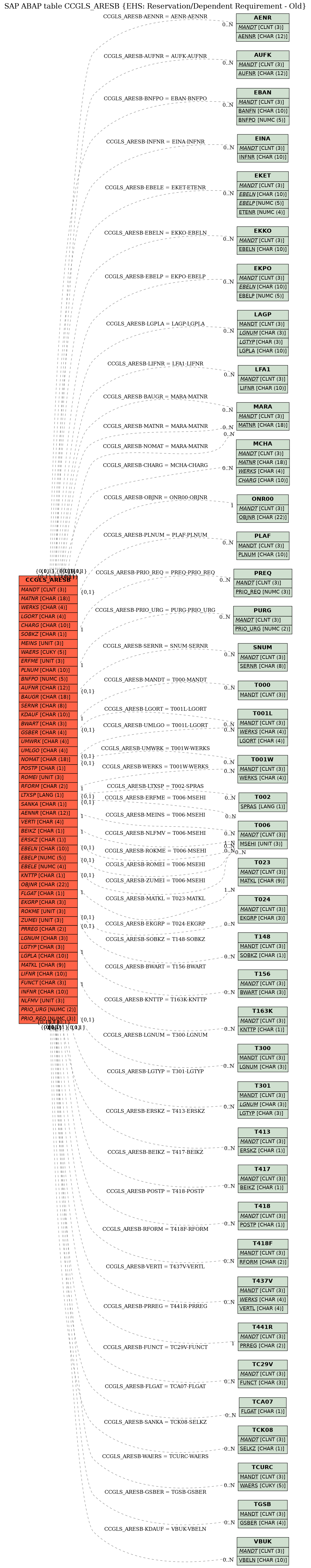 E-R Diagram for table CCGLS_ARESB (EHS: Reservation/Dependent Requirement - Old)