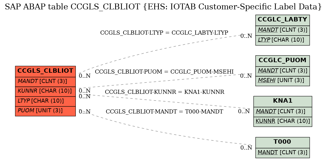 E-R Diagram for table CCGLS_CLBLIOT (EHS: IOTAB Customer-Specific Label Data)