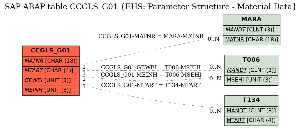 E-R Diagram for table CCGLS_G01 (EHS: Parameter Structure - Material Data)