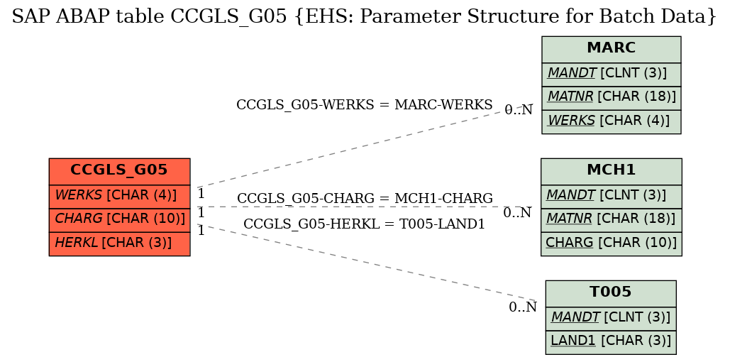 E-R Diagram for table CCGLS_G05 (EHS: Parameter Structure for Batch Data)