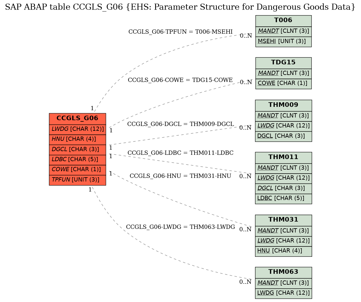 E-R Diagram for table CCGLS_G06 (EHS: Parameter Structure for Dangerous Goods Data)