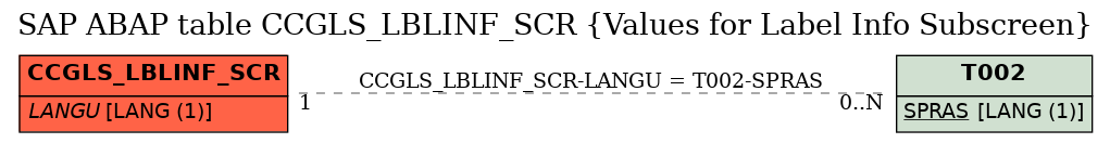 E-R Diagram for table CCGLS_LBLINF_SCR (Values for Label Info Subscreen)