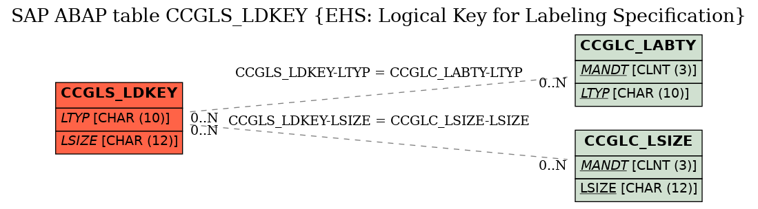 E-R Diagram for table CCGLS_LDKEY (EHS: Logical Key for Labeling Specification)