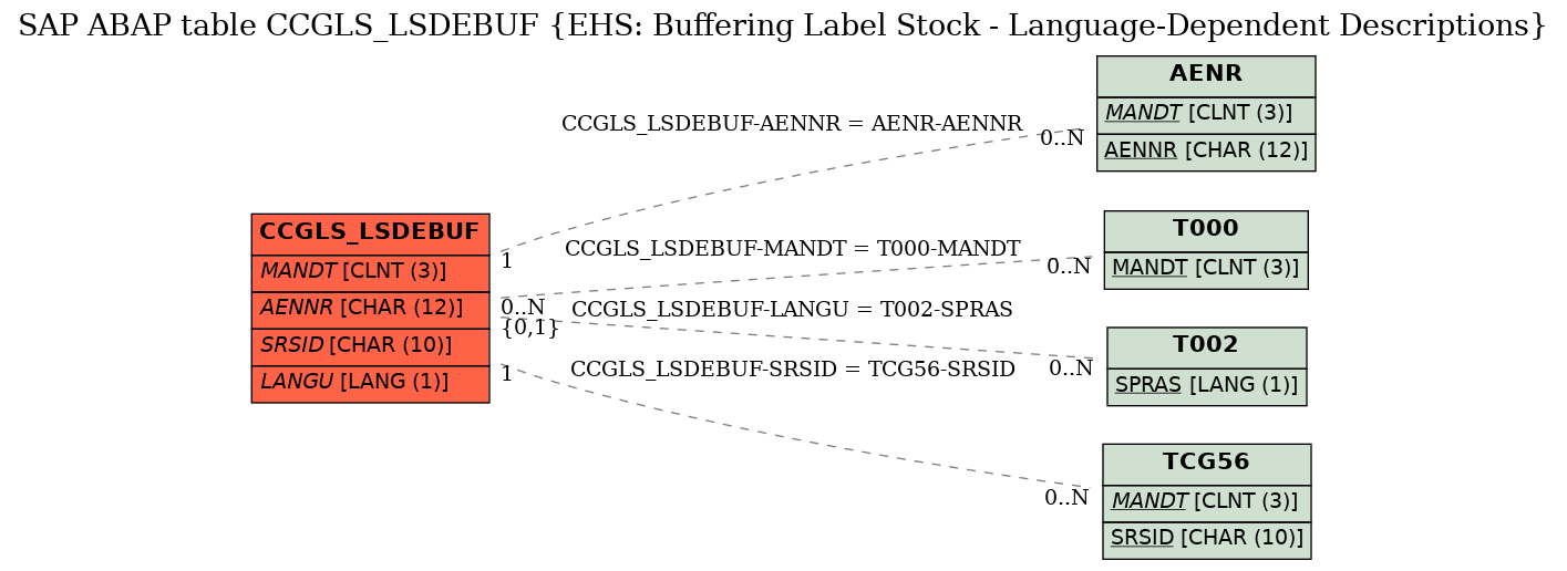 E-R Diagram for table CCGLS_LSDEBUF (EHS: Buffering Label Stock - Language-Dependent Descriptions)