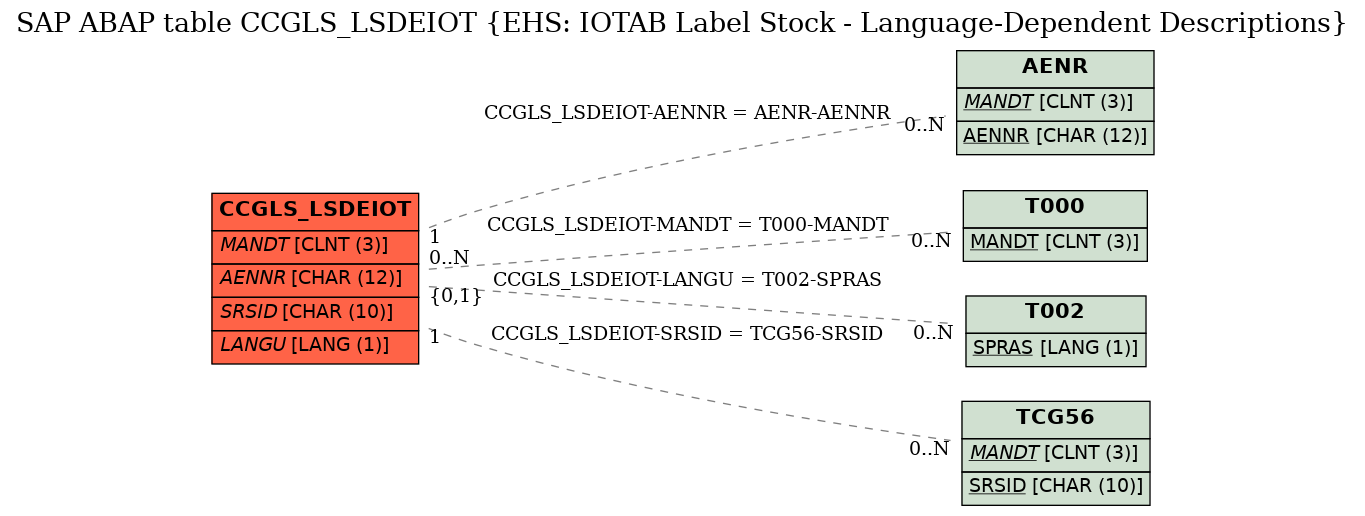 E-R Diagram for table CCGLS_LSDEIOT (EHS: IOTAB Label Stock - Language-Dependent Descriptions)