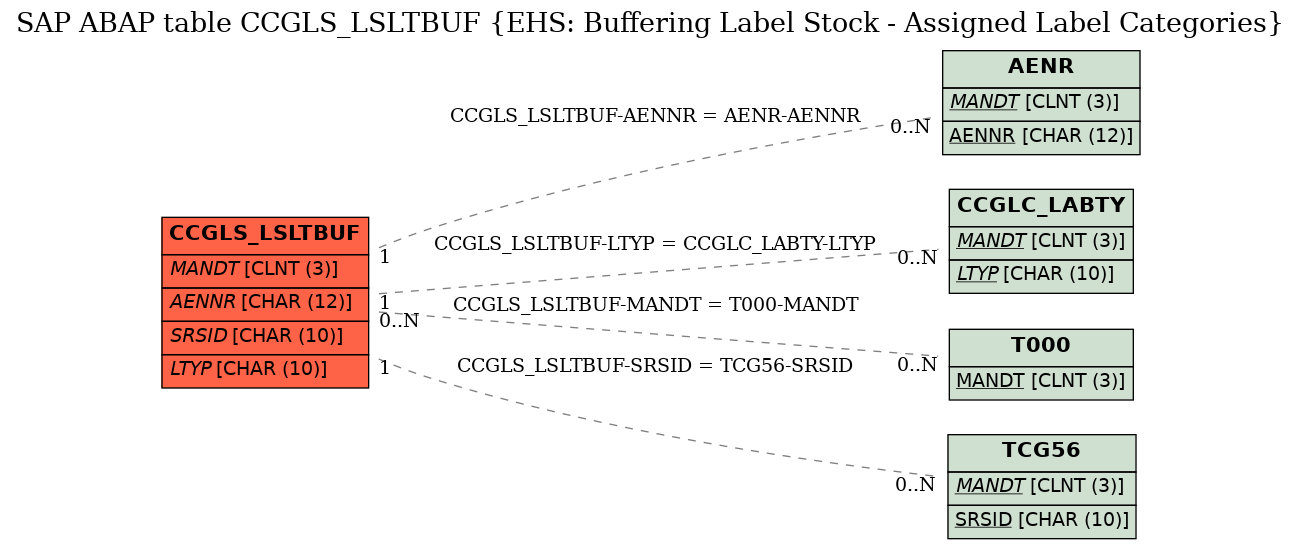 E-R Diagram for table CCGLS_LSLTBUF (EHS: Buffering Label Stock - Assigned Label Categories)