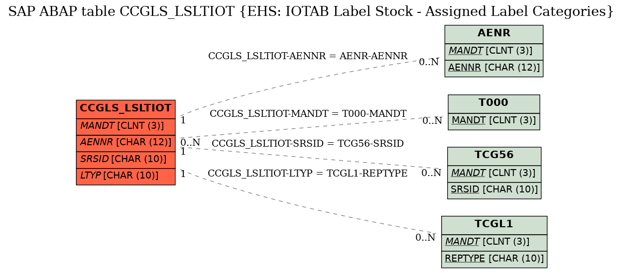 E-R Diagram for table CCGLS_LSLTIOT (EHS: IOTAB Label Stock - Assigned Label Categories)