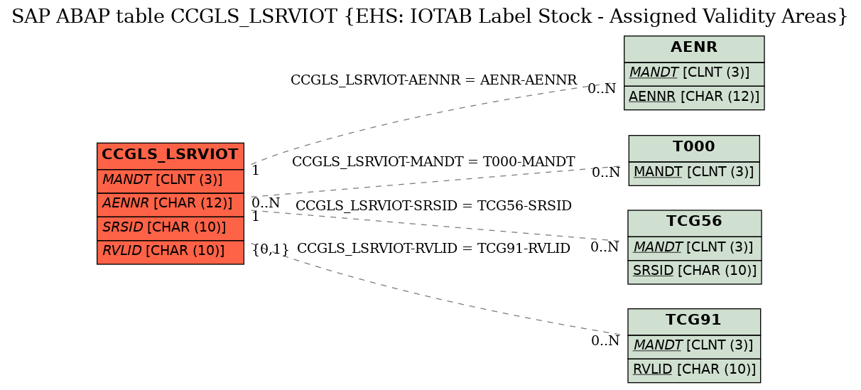 E-R Diagram for table CCGLS_LSRVIOT (EHS: IOTAB Label Stock - Assigned Validity Areas)