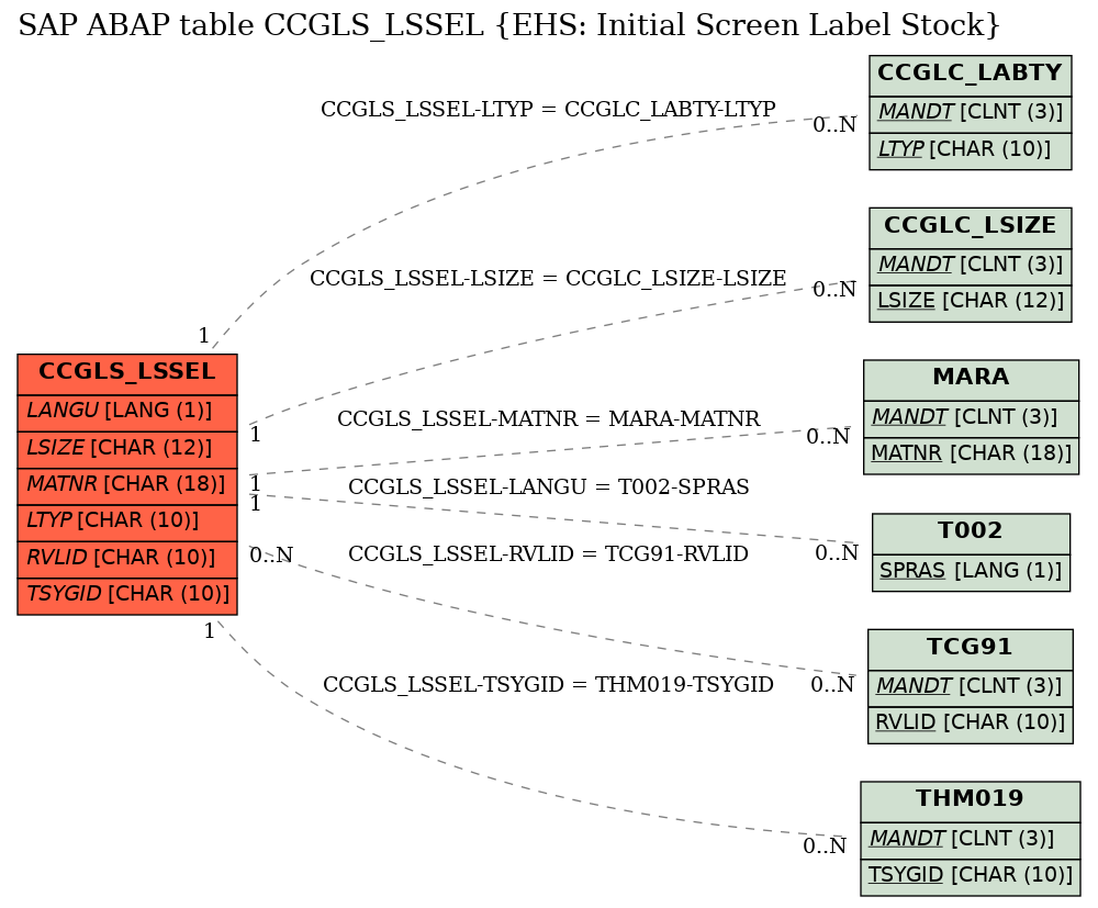 E-R Diagram for table CCGLS_LSSEL (EHS: Initial Screen Label Stock)