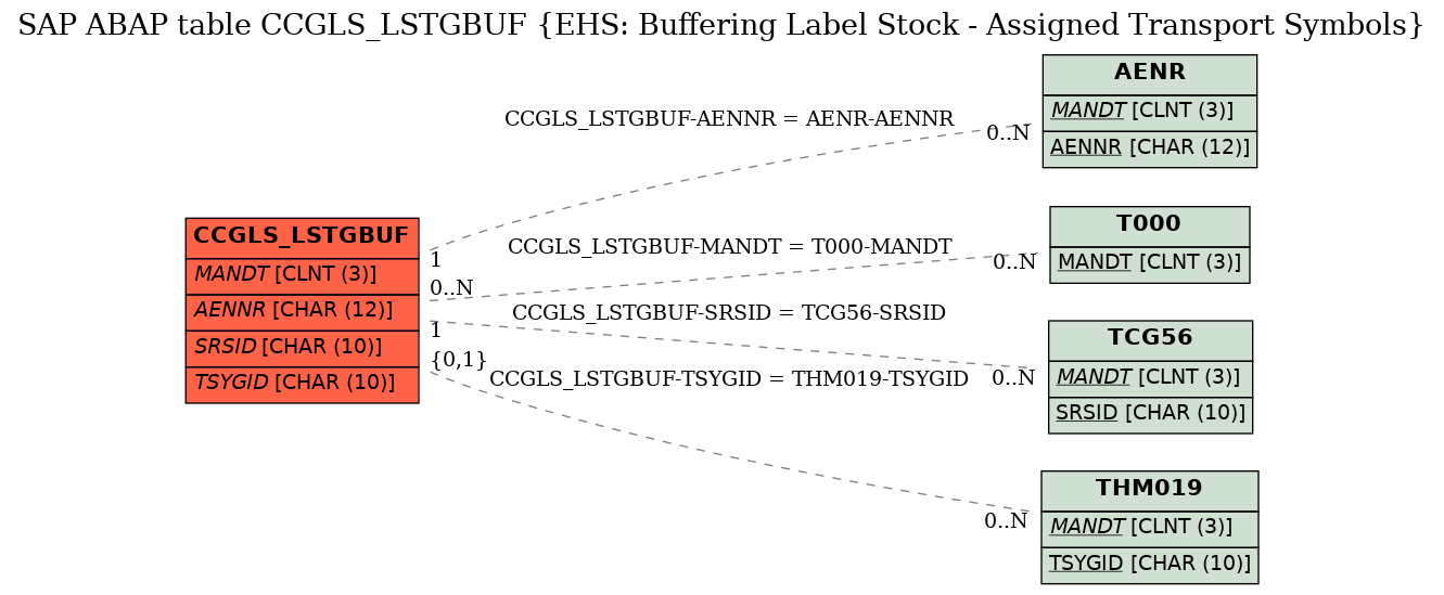 E-R Diagram for table CCGLS_LSTGBUF (EHS: Buffering Label Stock - Assigned Transport Symbols)