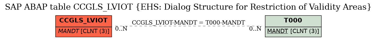 E-R Diagram for table CCGLS_LVIOT (EHS: Dialog Structure for Restriction of Validity Areas)