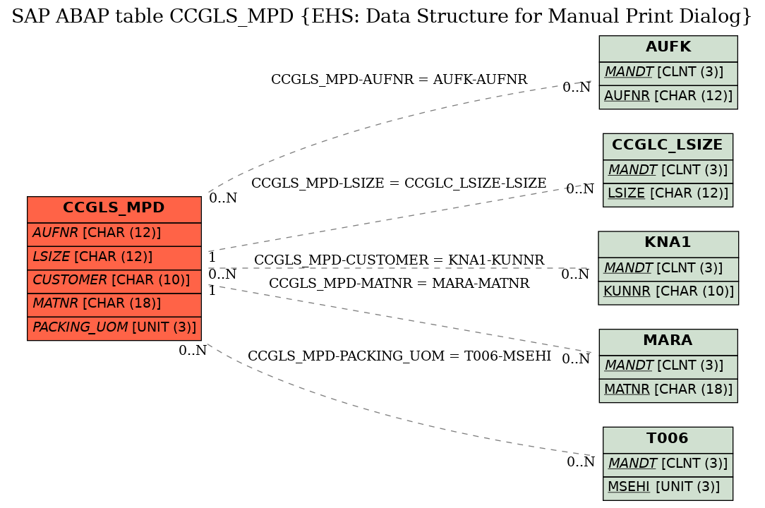 E-R Diagram for table CCGLS_MPD (EHS: Data Structure for Manual Print Dialog)