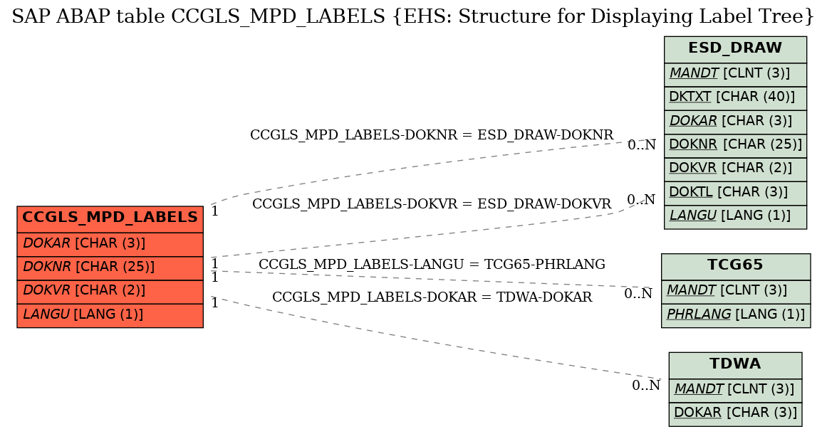 E-R Diagram for table CCGLS_MPD_LABELS (EHS: Structure for Displaying Label Tree)