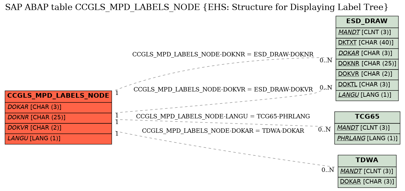 E-R Diagram for table CCGLS_MPD_LABELS_NODE (EHS: Structure for Displaying Label Tree)