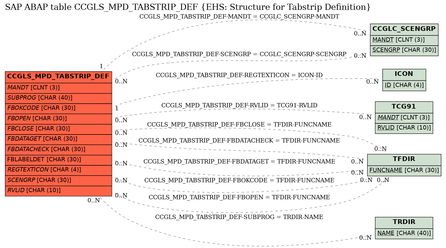 E-R Diagram for table CCGLS_MPD_TABSTRIP_DEF (EHS: Structure for Tabstrip Definition)