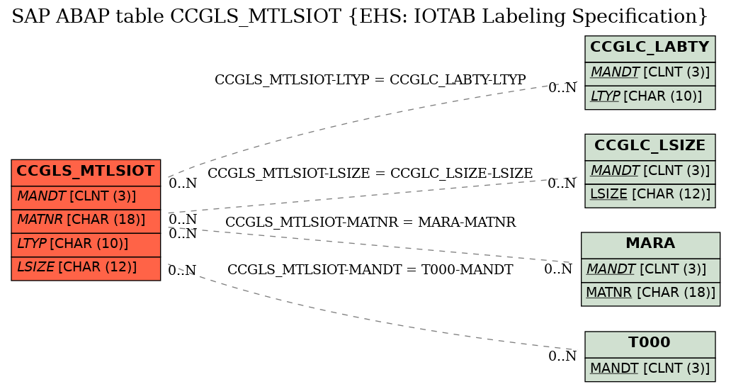 E-R Diagram for table CCGLS_MTLSIOT (EHS: IOTAB Labeling Specification)