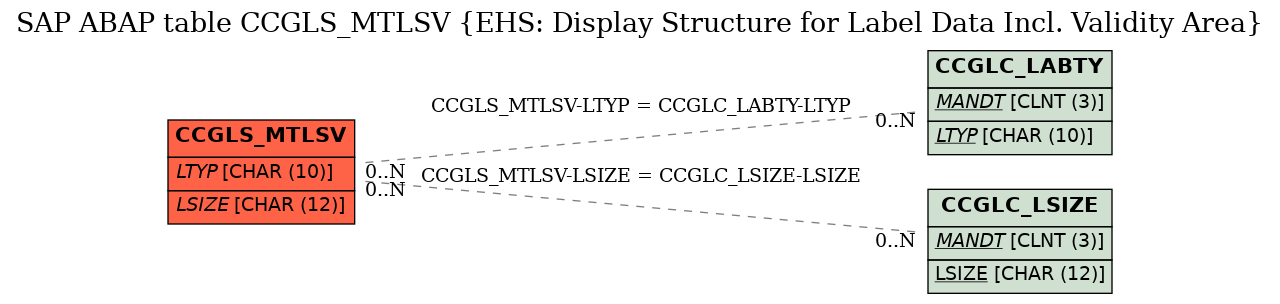 E-R Diagram for table CCGLS_MTLSV (EHS: Display Structure for Label Data Incl. Validity Area)