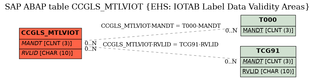 E-R Diagram for table CCGLS_MTLVIOT (EHS: IOTAB Label Data Validity Areas)