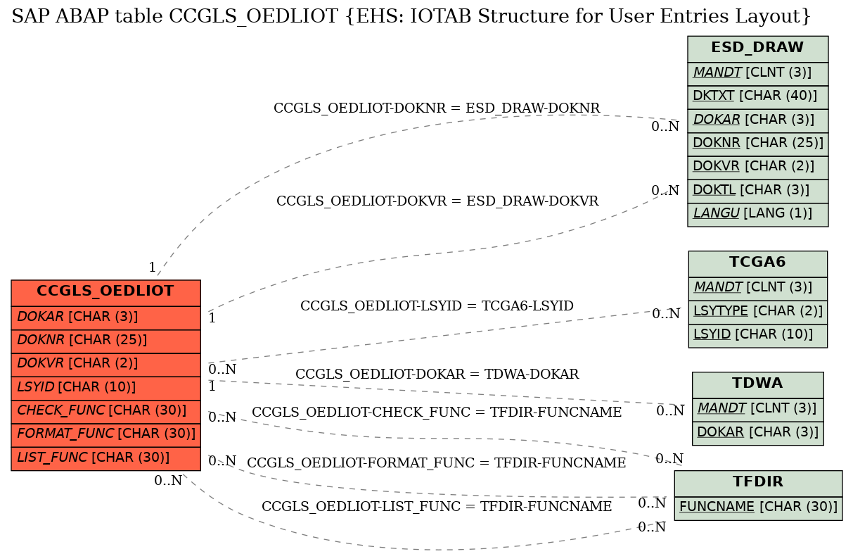 E-R Diagram for table CCGLS_OEDLIOT (EHS: IOTAB Structure for User Entries Layout)