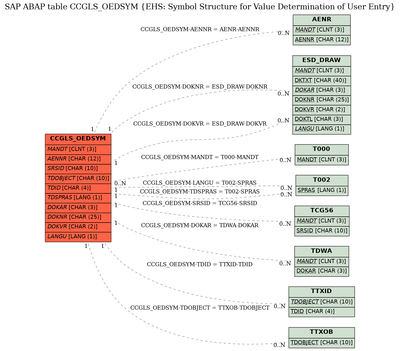 E-R Diagram for table CCGLS_OEDSYM (EHS: Symbol Structure for Value Determination of User Entry)