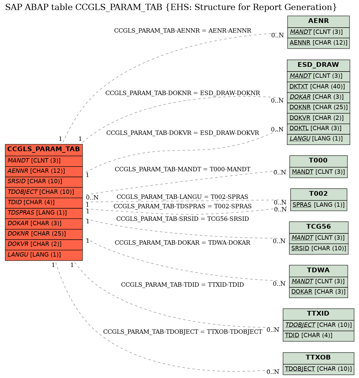 E-R Diagram for table CCGLS_PARAM_TAB (EHS: Structure for Report Generation)