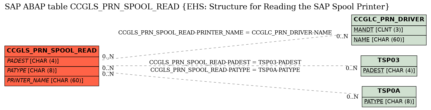 E-R Diagram for table CCGLS_PRN_SPOOL_READ (EHS: Structure for Reading the SAP Spool Printer)