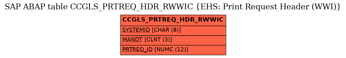 E-R Diagram for table CCGLS_PRTREQ_HDR_RWWIC (EHS: Print Request Header (WWI))