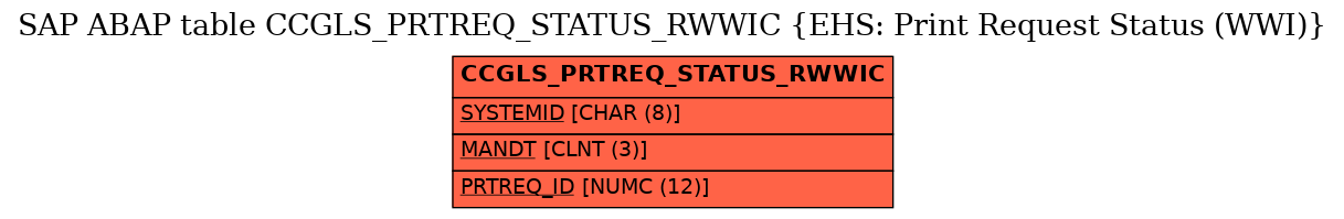 E-R Diagram for table CCGLS_PRTREQ_STATUS_RWWIC (EHS: Print Request Status (WWI))