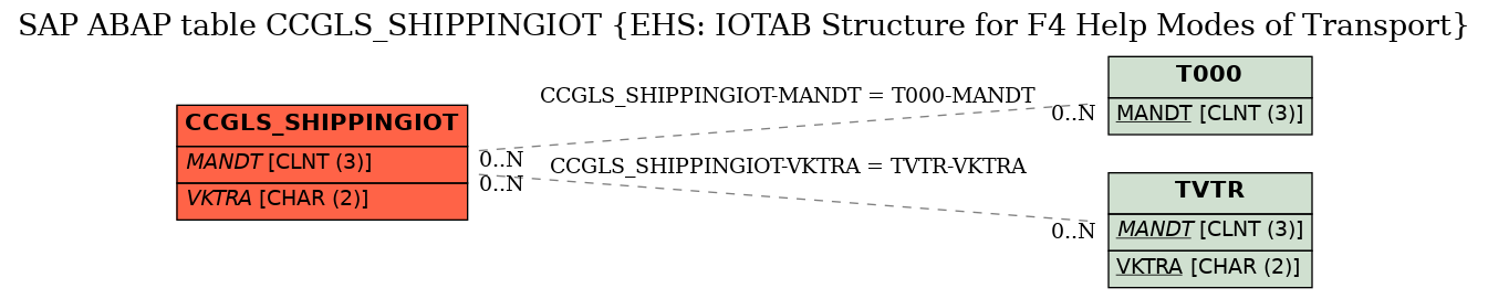 E-R Diagram for table CCGLS_SHIPPINGIOT (EHS: IOTAB Structure for F4 Help Modes of Transport)