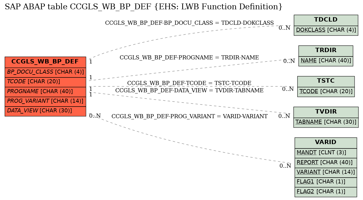 E-R Diagram for table CCGLS_WB_BP_DEF (EHS: LWB Function Definition)