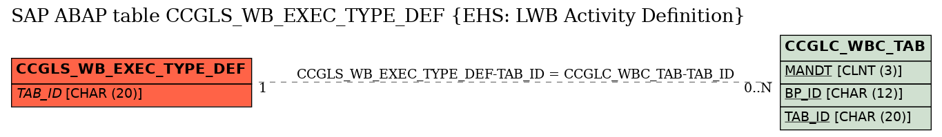 E-R Diagram for table CCGLS_WB_EXEC_TYPE_DEF (EHS: LWB Activity Definition)