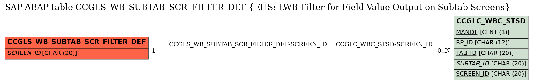 E-R Diagram for table CCGLS_WB_SUBTAB_SCR_FILTER_DEF (EHS: LWB Filter for Field Value Output on Subtab Screens)