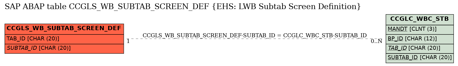 E-R Diagram for table CCGLS_WB_SUBTAB_SCREEN_DEF (EHS: LWB Subtab Screen Definition)