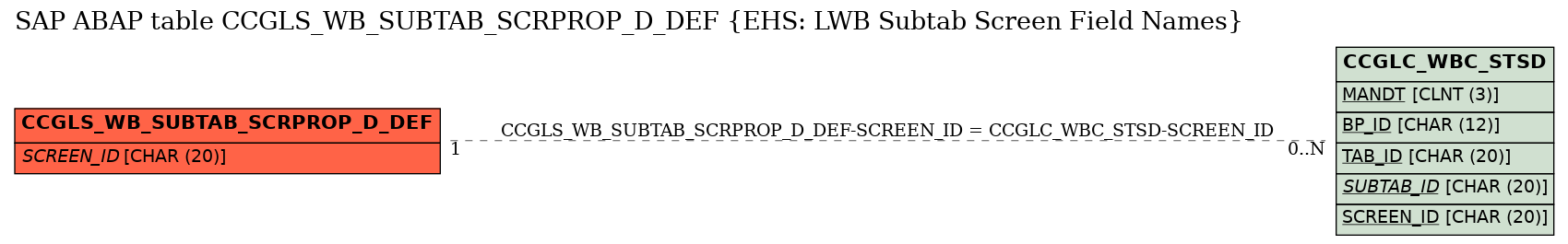 E-R Diagram for table CCGLS_WB_SUBTAB_SCRPROP_D_DEF (EHS: LWB Subtab Screen Field Names)